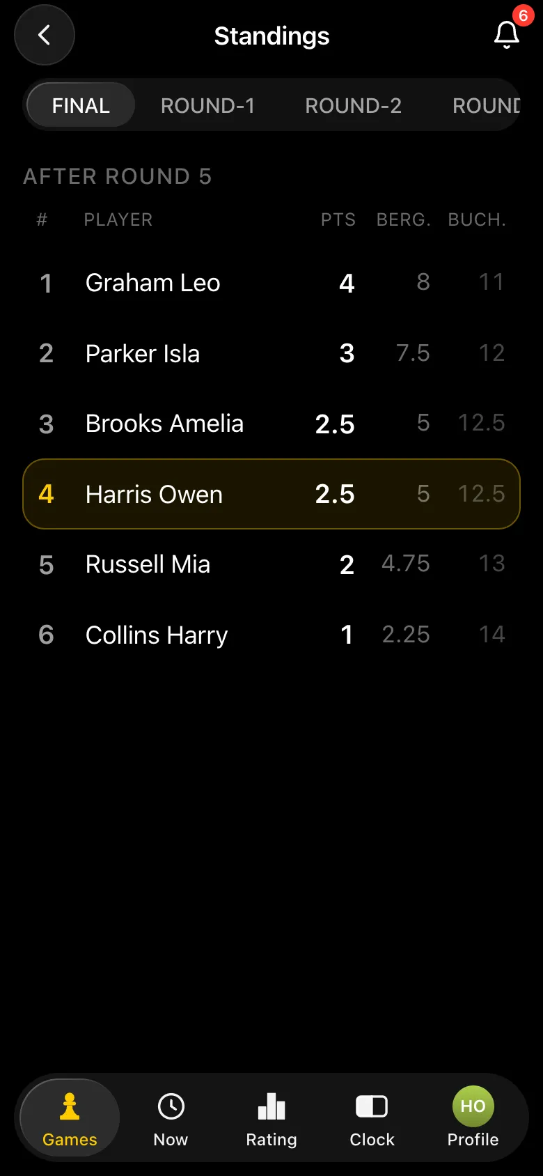 Final standings of the round robin: Graham Leo 4 points, Parker Isla 3, Brooks Amelia 2.5, Harris Owen 2.5