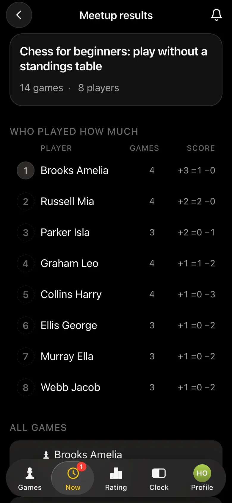 "Meetup results": 14 games, 8 players, a "Who played how much" table - Brooks Amelia 4 games +3 =1 −0, Russell Mia +2 =2 −0