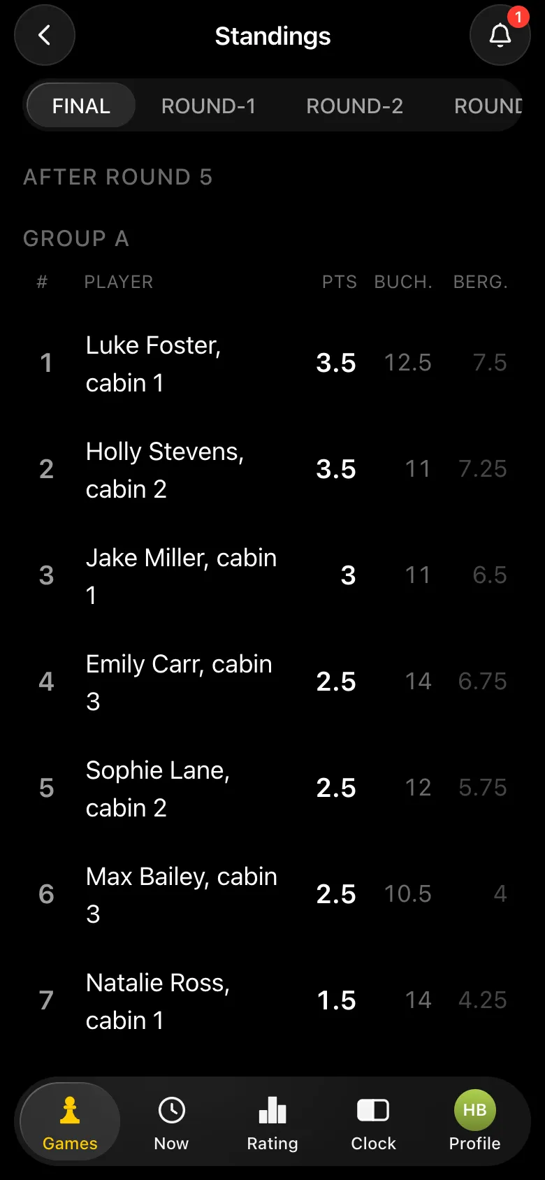 Final standings, group A: Luke Foster and Holly Stevens 3.5 points each, Jake Miller 3