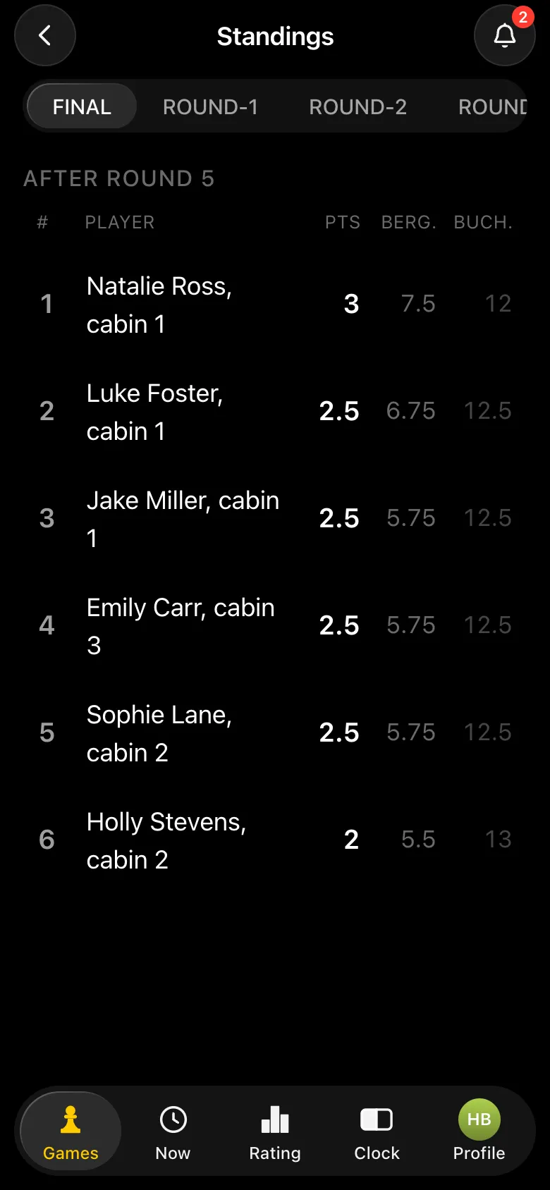 Round robin final standings: Natalie Ross 3 points, Luke Foster, Jake Miller, Emily Carr and Sophie Lane 2.5 each