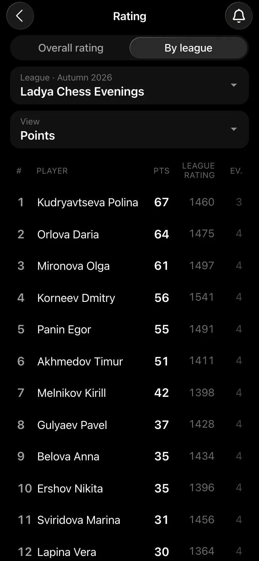 A club league table for the autumn season: season points, the league rating, the number of tournaments