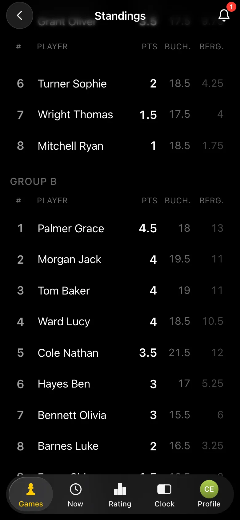 Group B final standings: Palmer Grace 4.5 points, Morgan Jack 4, Tom Baker 4, Ward Lucy 4