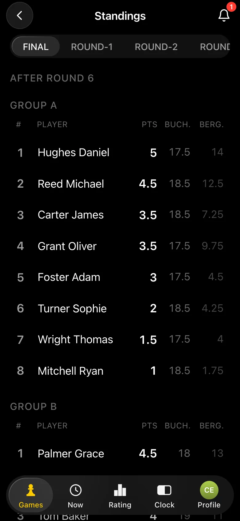 Group A final standings: Hughes Daniel 5 points, Reed Michael 4.5, Carter James 3.5