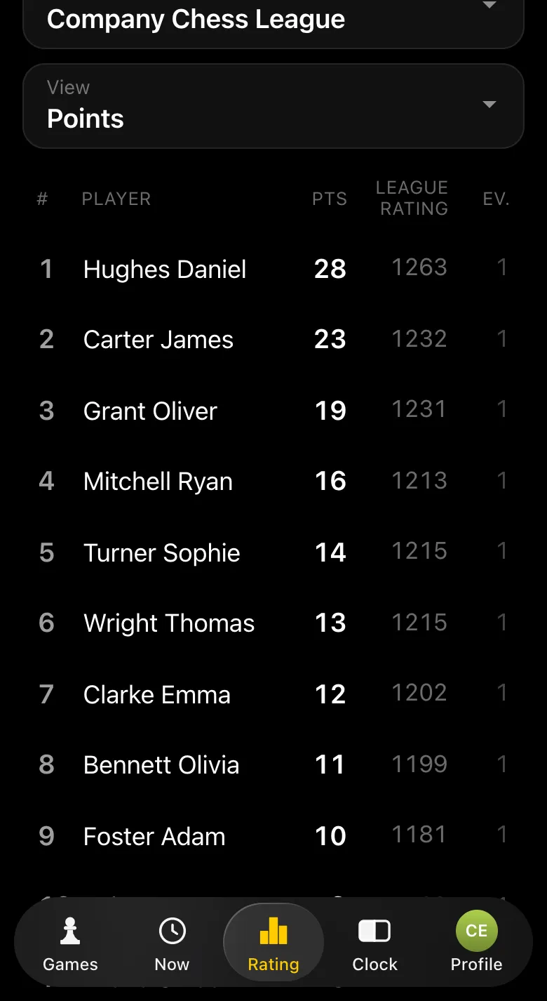 Company league season table: Hughes Daniel 28 points, Carter James 23, league rating column