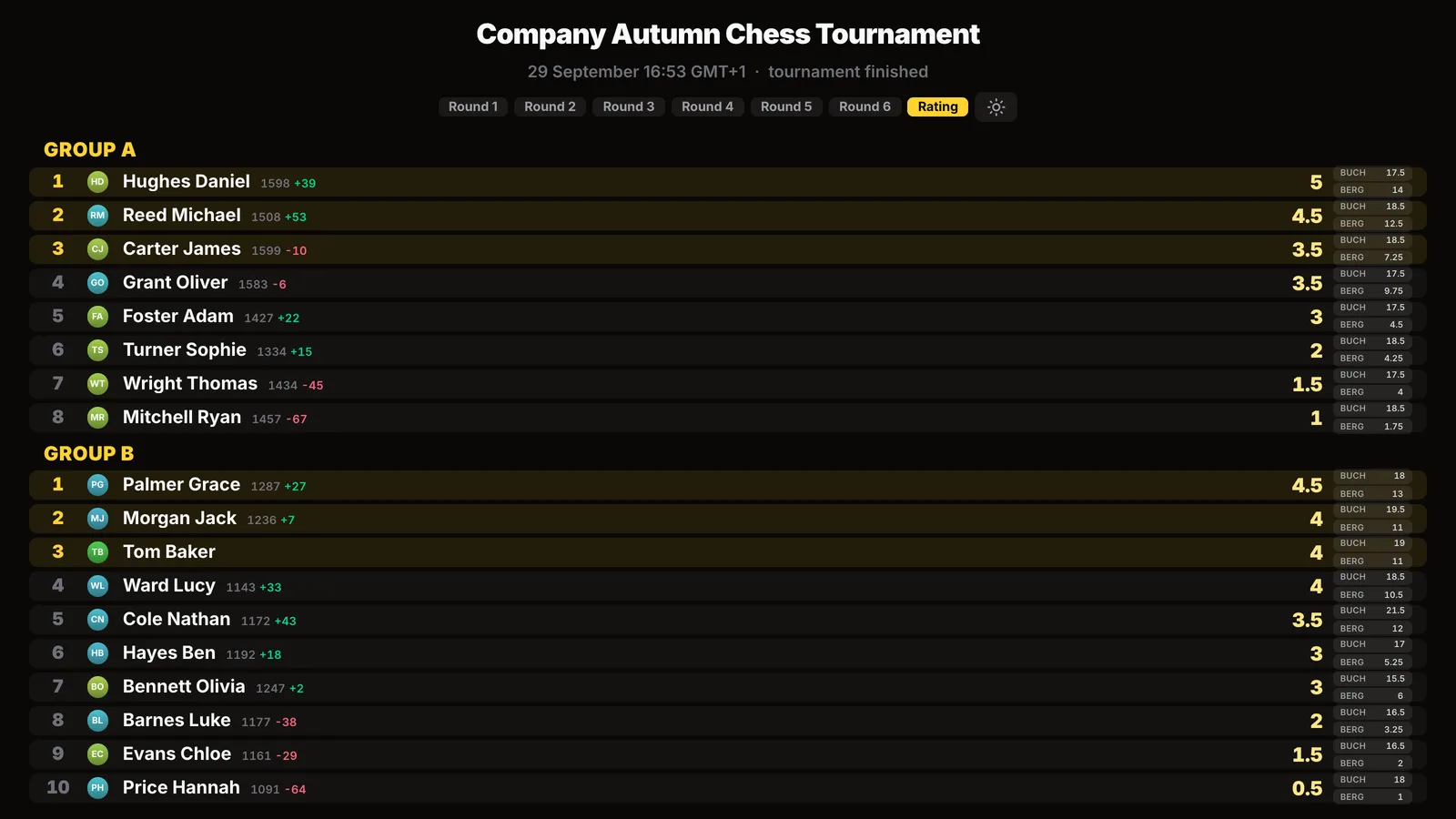 Final standings on the screen: Group A and Group B, each with its own prize winners
