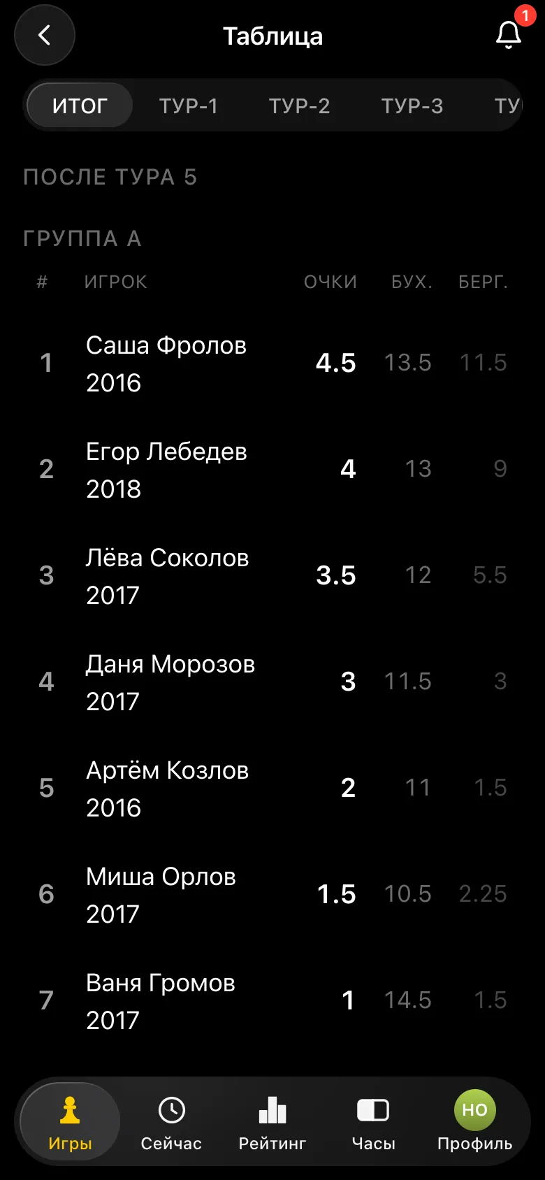 Final standings of group A: three children with birth years next to their names and their points