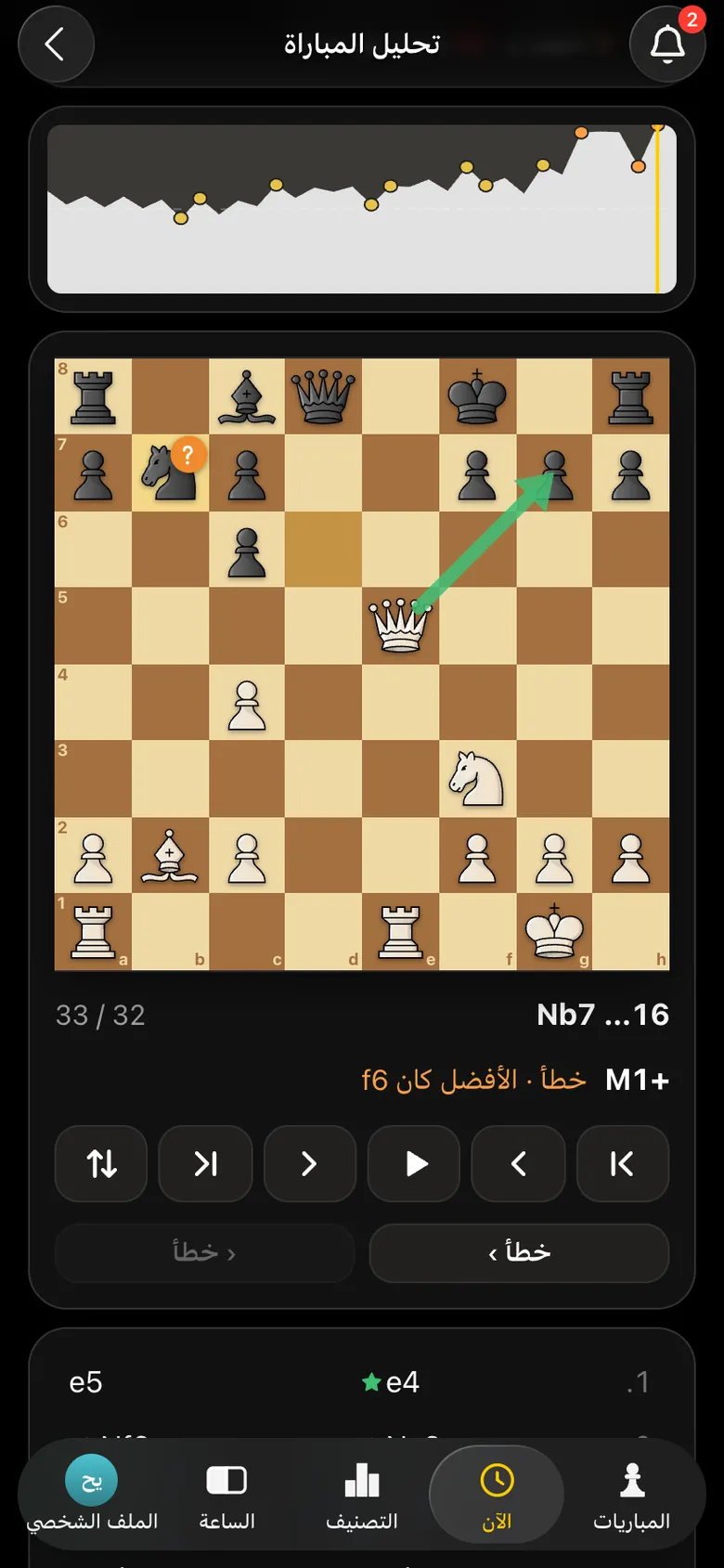 التحليل: 16… Nb7 معلَّمة كخطأ، التقييم +M1، وسهم أخضر للوزير إلى g7 - كش مات في النقلة التالية