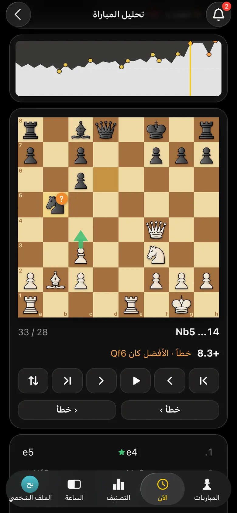 التحليل: 14… Nb5 معلَّمة كخطأ، وتحت الرقعة «خطأ · الأفضل كان Qf6»، والسهم الأخضر هو أفضل رد للأبيض