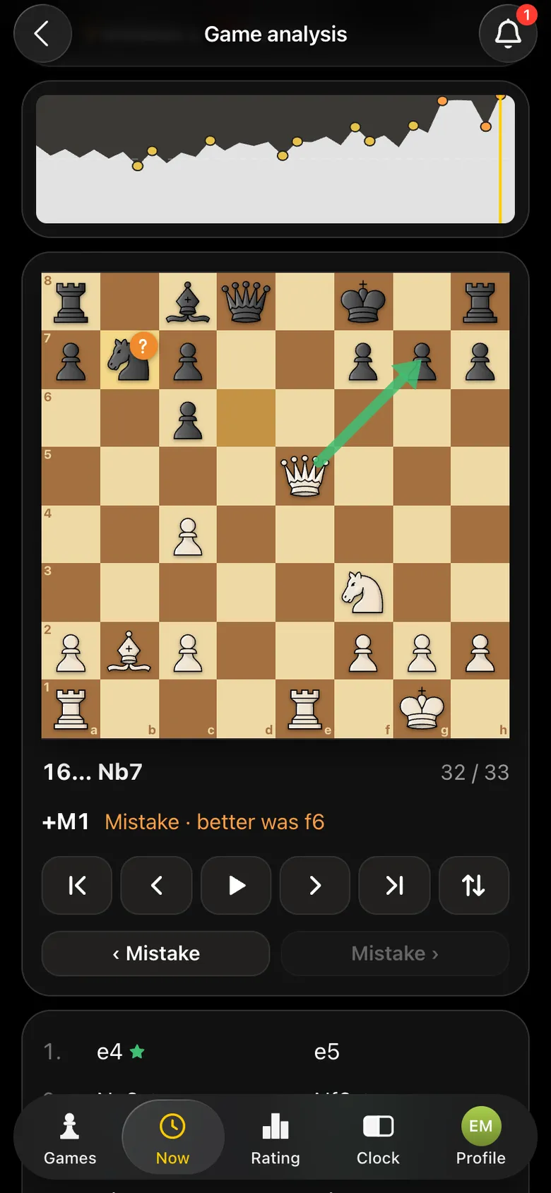 Analysis: 16… Nb7 marked as a mistake, evaluation +M1, the green arrow of the queen to g7 - mate next move