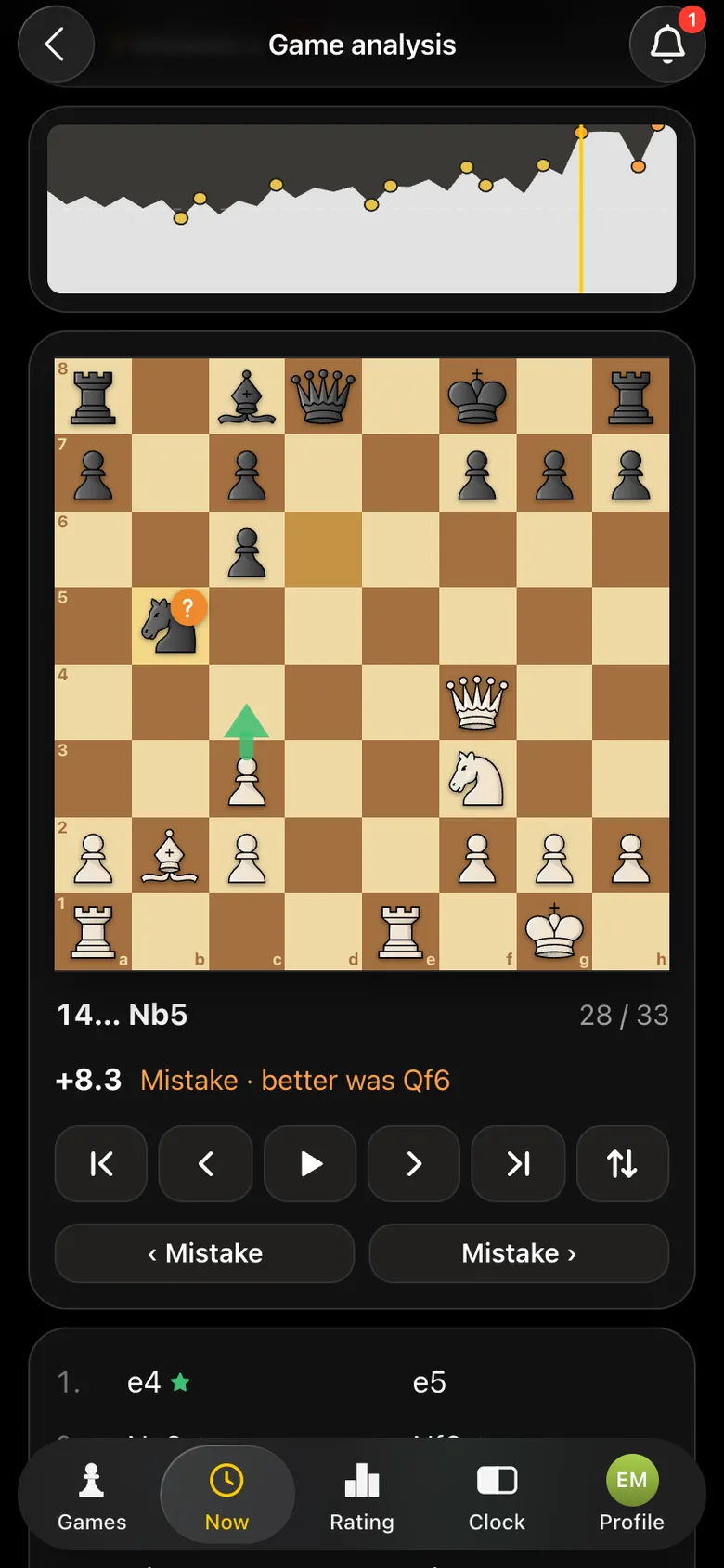 Analysis: 14… Nb5 marked as a mistake, “Mistake · better was Qf6” under the board, the green arrow is White's best reply
