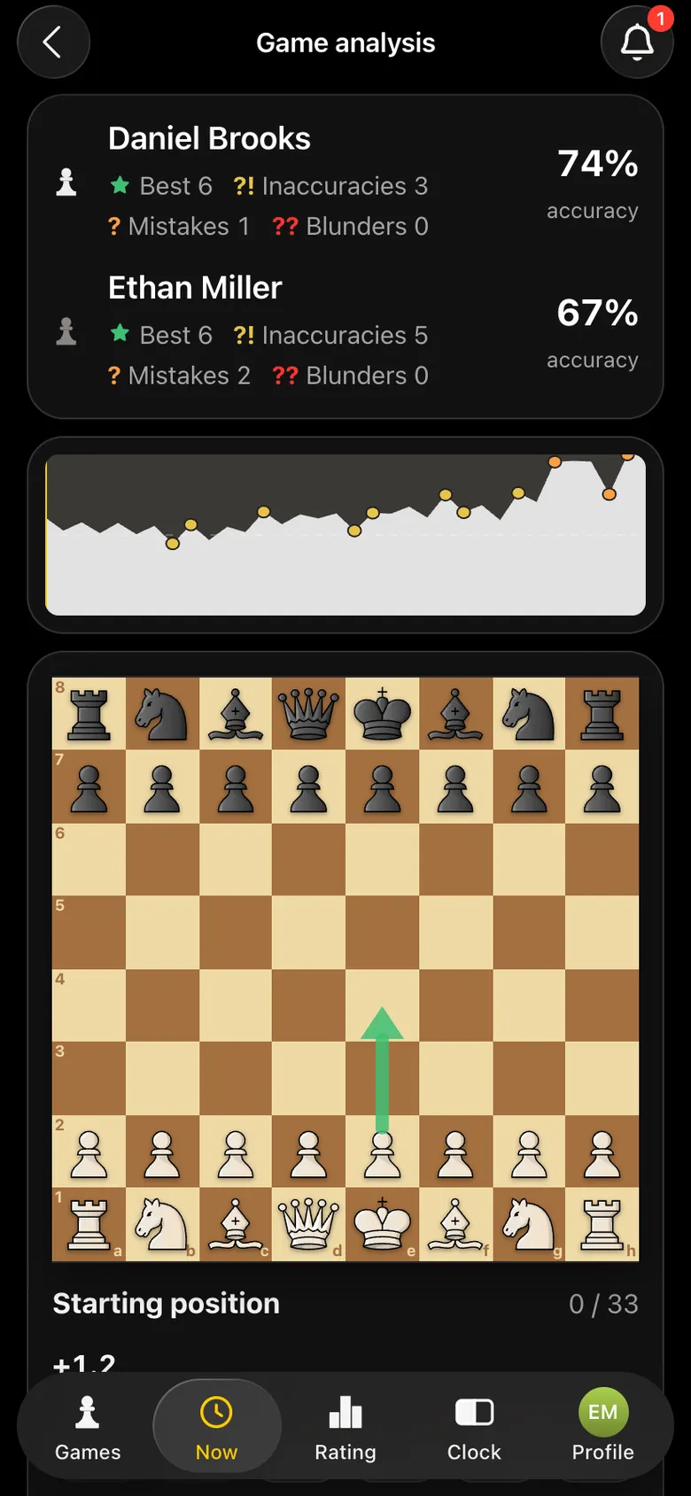 The “Game analysis” screen: 74% accuracy for Daniel Brooks and 67% for Ethan Miller, counts of best moves, inaccuracies, mistakes and blunders, a graph of the game and a board with the best-move arrow