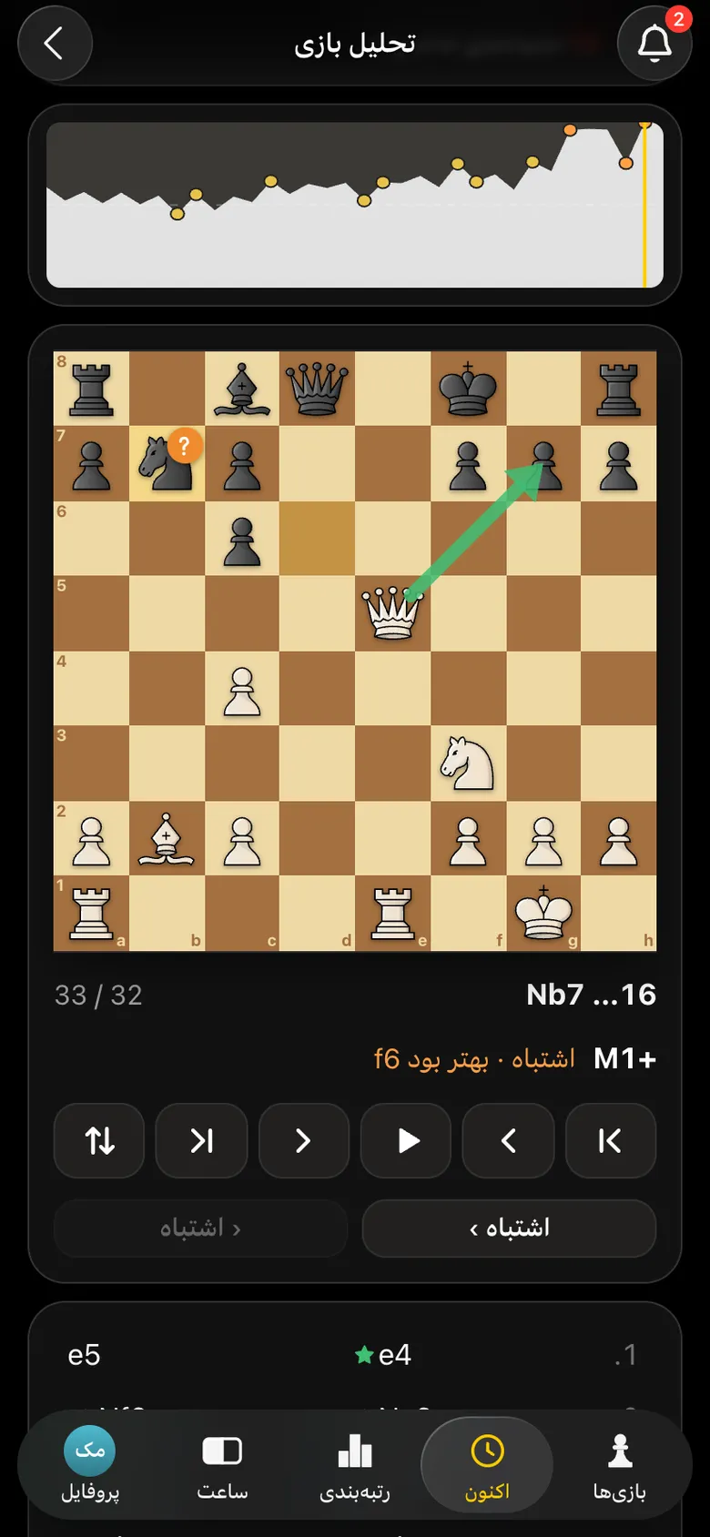 تحلیل: 16… Nb7 بهعنوان اشتباه علامت خورده، ارزیابی +M1، فلش سبز وزیر به g7 - مات در حرکت بعد