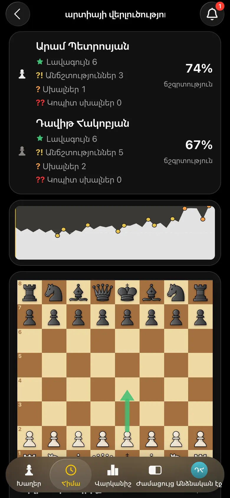 «Պարտիայի վերլուծություն» էկրանը՝ 74% ճշգրտություն Արամ Պետրոսյանի և 67% Դավիթ Հակոբյանի մոտ, լավագույն քայլերի, անճշտությունների, սխալների և կոպիտ սխալների քանակը, պարտիայի գրաֆիկը և տախտակը լավագույն քայլի սլաքով