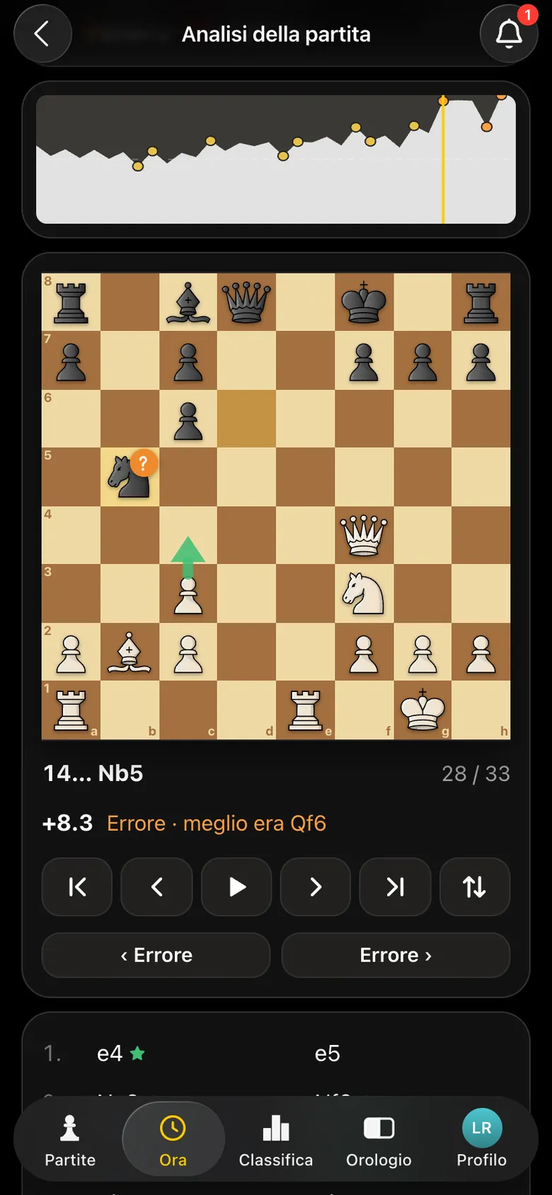 Analisi: 14… Nb5 segnata come errore, sotto la scacchiera «Errore · meglio era Qf6», la freccia verde è la migliore risposta del Bianco