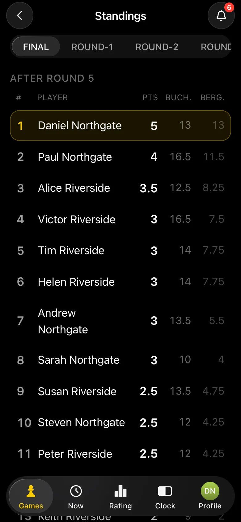 Final standings of the match: Daniel Northgate 5 points, Paul Northgate 4, Alice Riverside 3.5