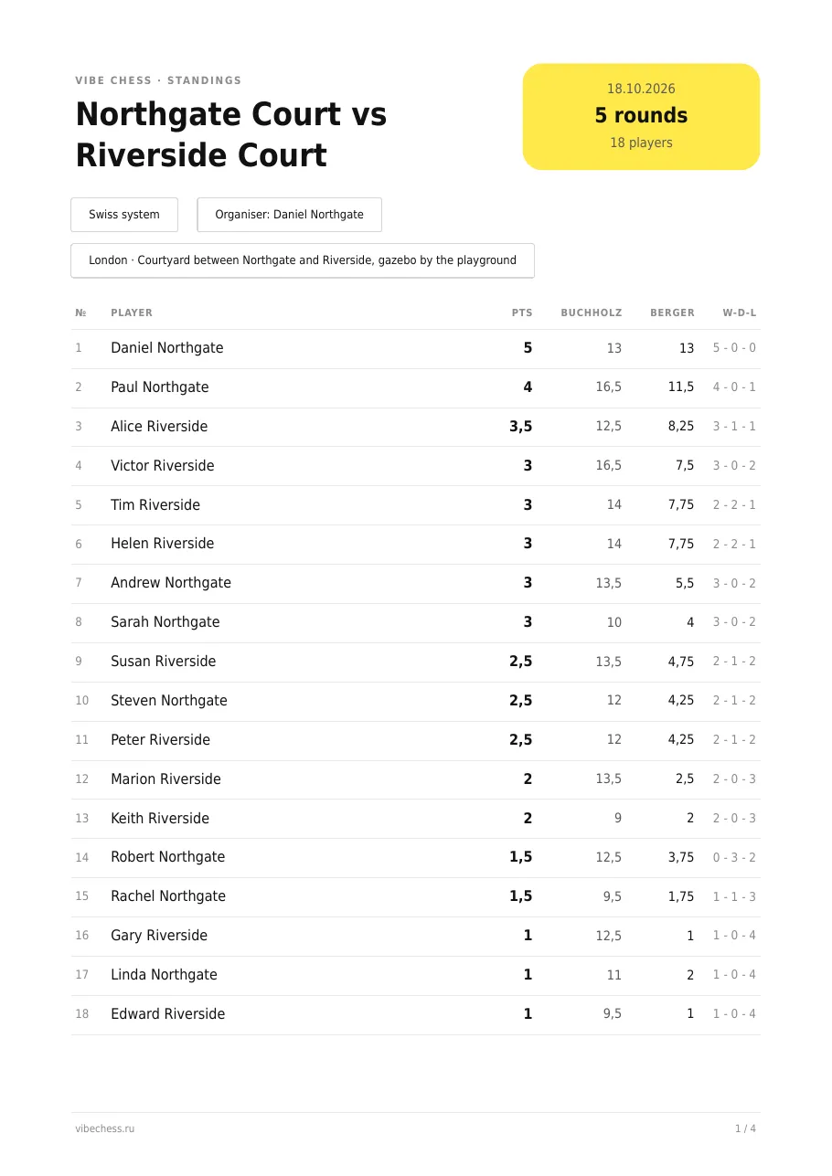 PDF results sheet Northgate Court vs Riverside Court with the neighbours' places, points and tie-breaks