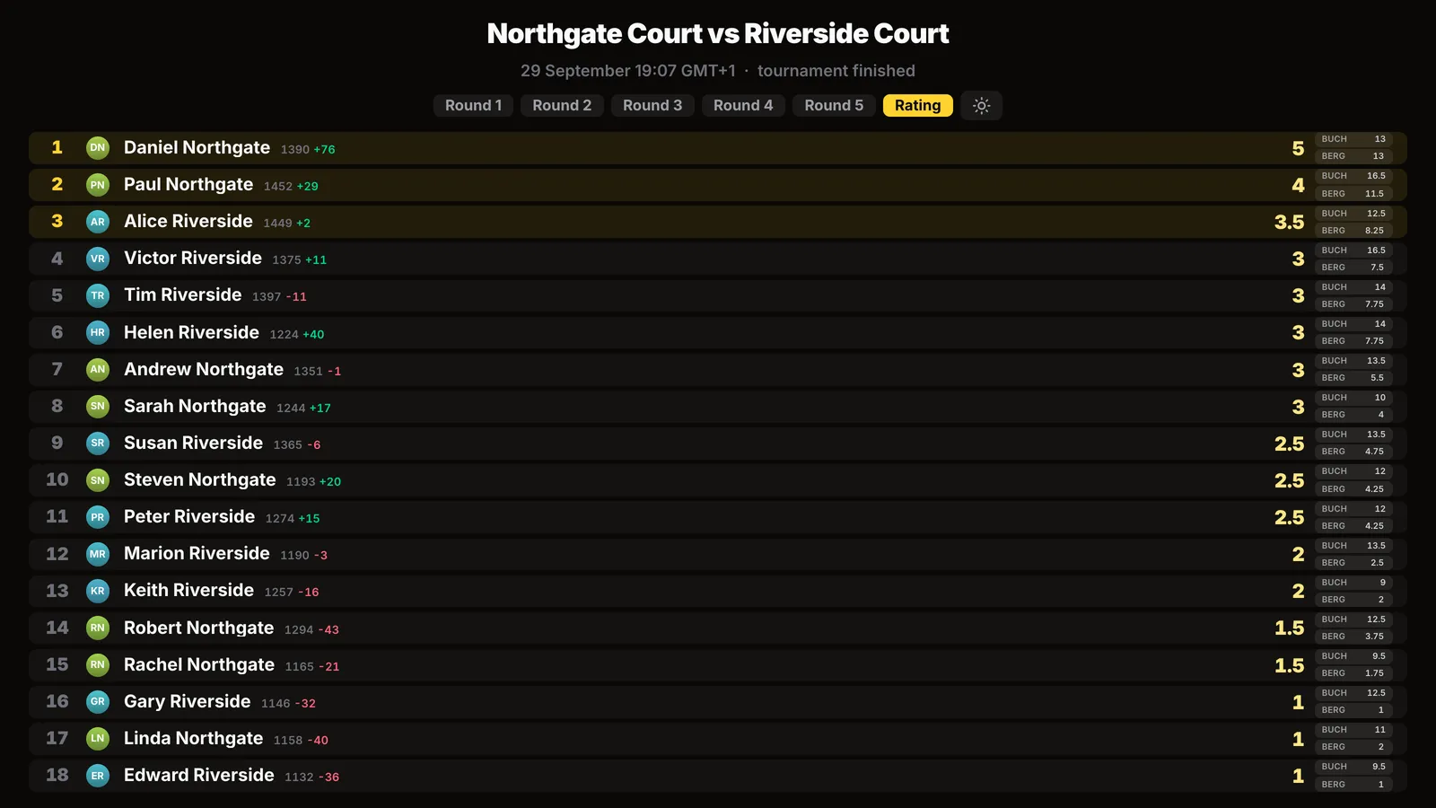 Final standings on the screen: 18 neighbours from two buildings with points, Buchholz and Berger