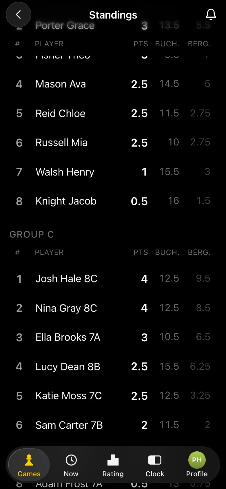 Final standings, group C: Josh Hale 8C and Nina Gray 8C 4 points each, Ella Brooks 7A 3