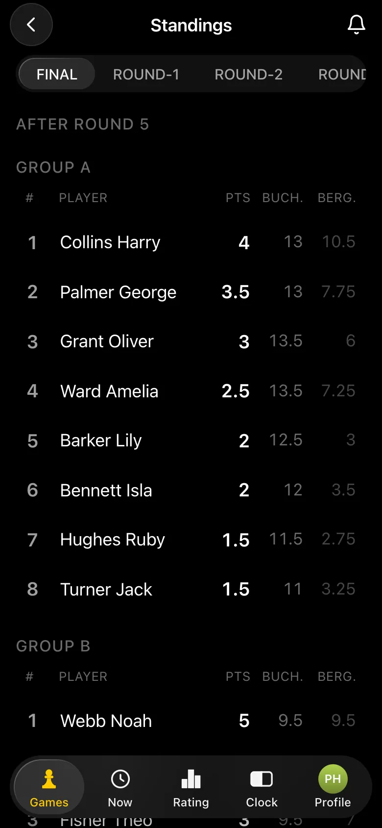 Final standings, group A: Collins Harry 4 points, Palmer George 3.5