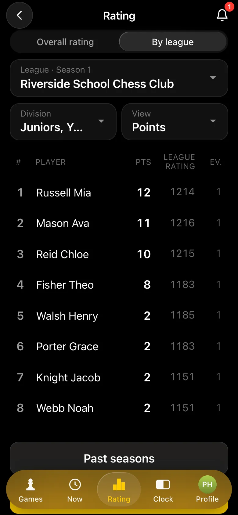 School league season table, juniors division: Russell Mia 12 points