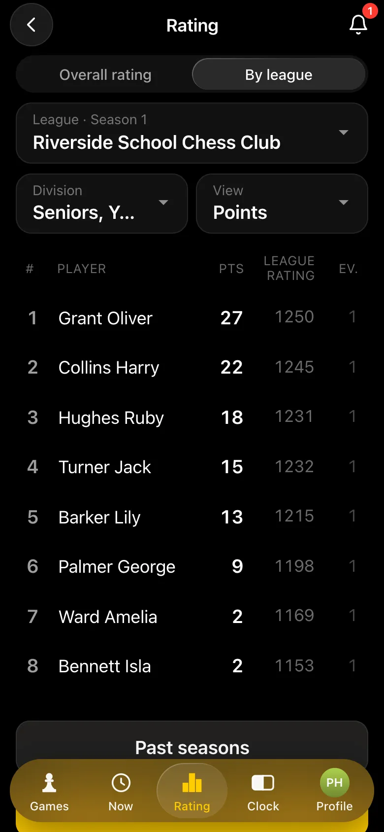 School league season table, seniors division: Grant Oliver 27 points, Collins Harry 22