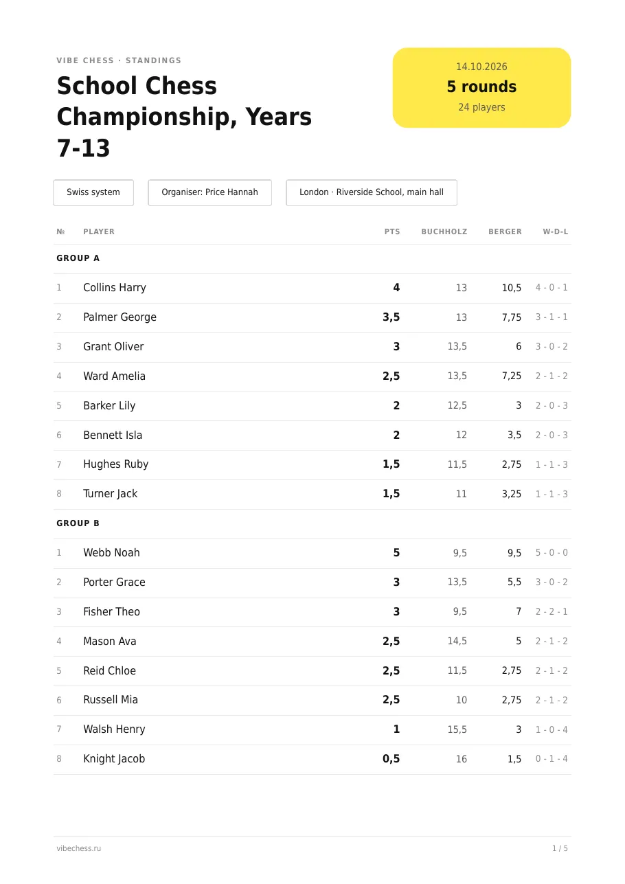 PDF results sheet School Chess Championship, Years 7-13: groups with places and points