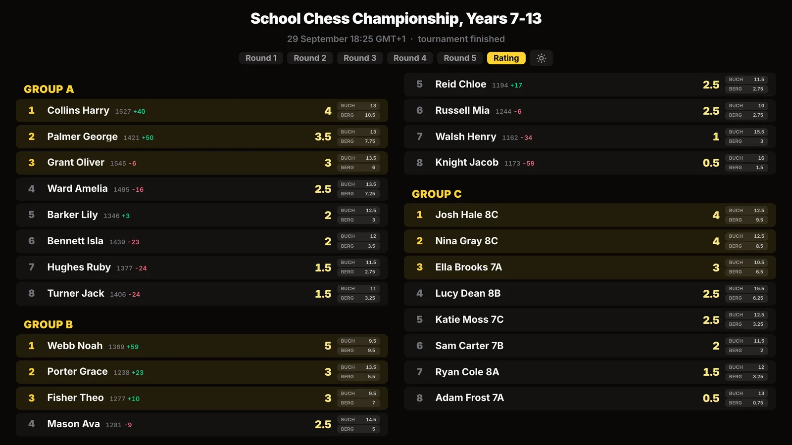Final standings on the projector for all three groups, names only without photos