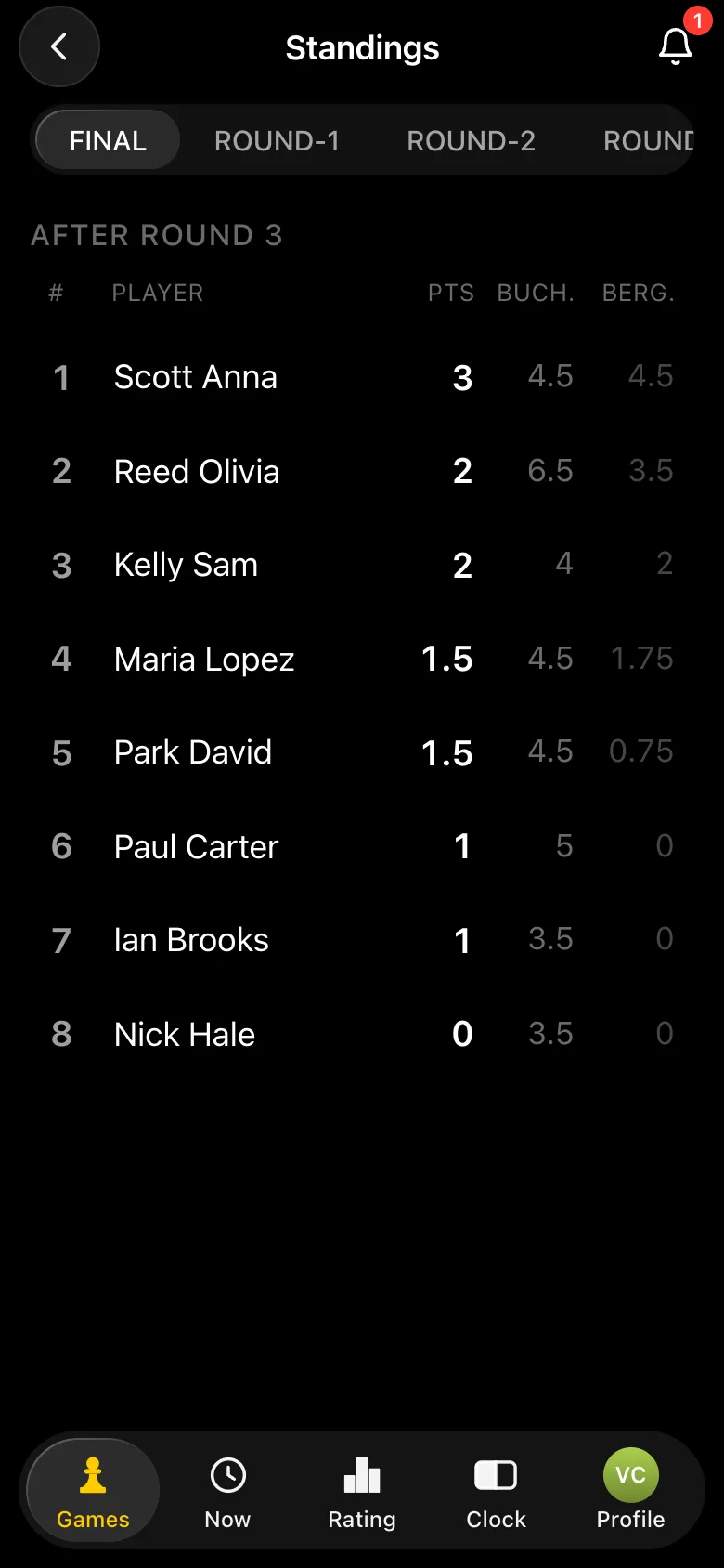Final Swiss standings for eight players: Anna 3, Olivia 2, Sam 2, Maria 1.5, David 1.5 and on