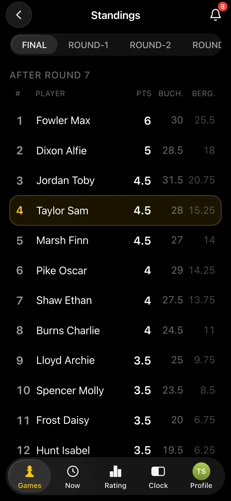 Final standings: Fowler Max 6 points, Dixon Alfie 5, Jordan Toby 4.5