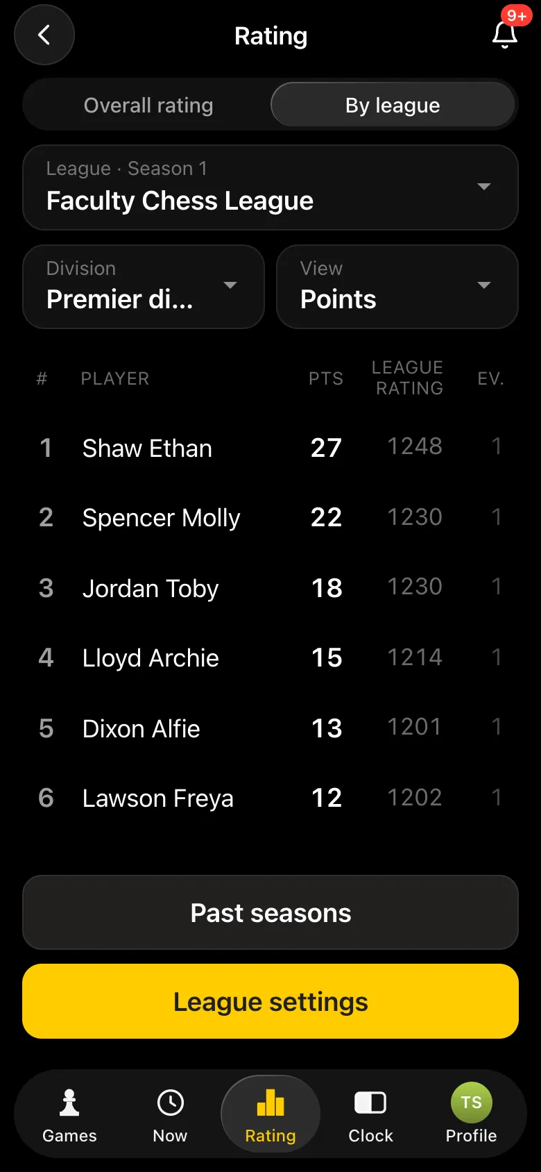 League season table, Premier division: Shaw Ethan 27 points, Spencer Molly 22, league rating