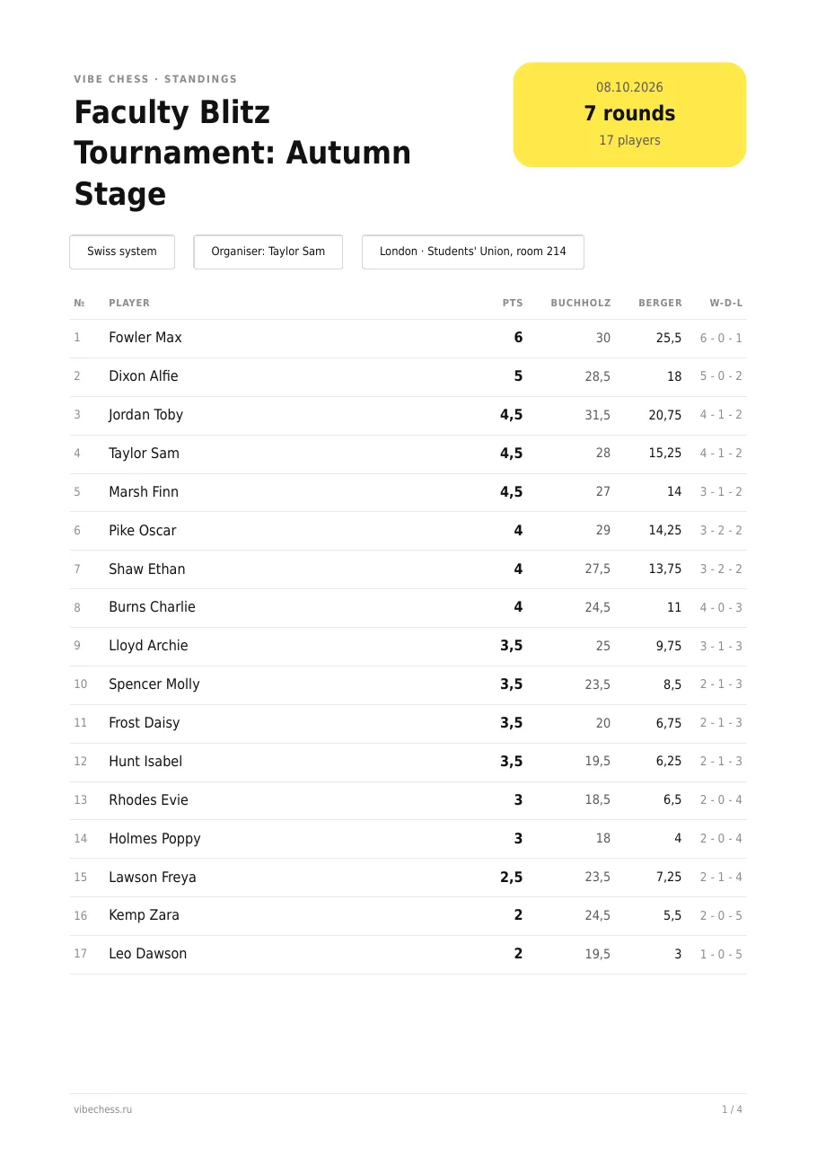 PDF results sheet Faculty Blitz Tournament: Autumn Stage: 17 players, points, Buchholz, Berger, W-D-L