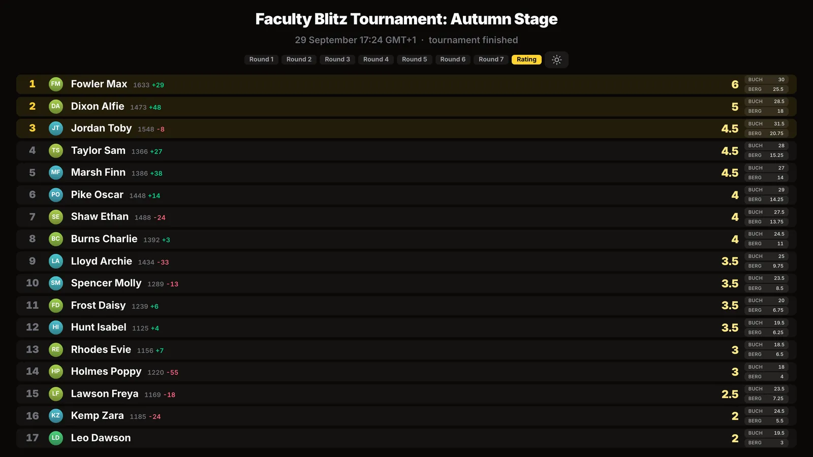 Final standings on the projector: 17 players, prize winners highlighted, points, Buchholz and Berger