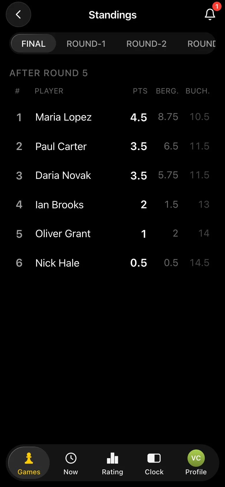 Final round-robin standings: Maria 4.5, Paul 3.5 (Berger 6.5), Daria 3.5 (Berger 5.75), Ian 2, Oliver 1, Nick 0.5