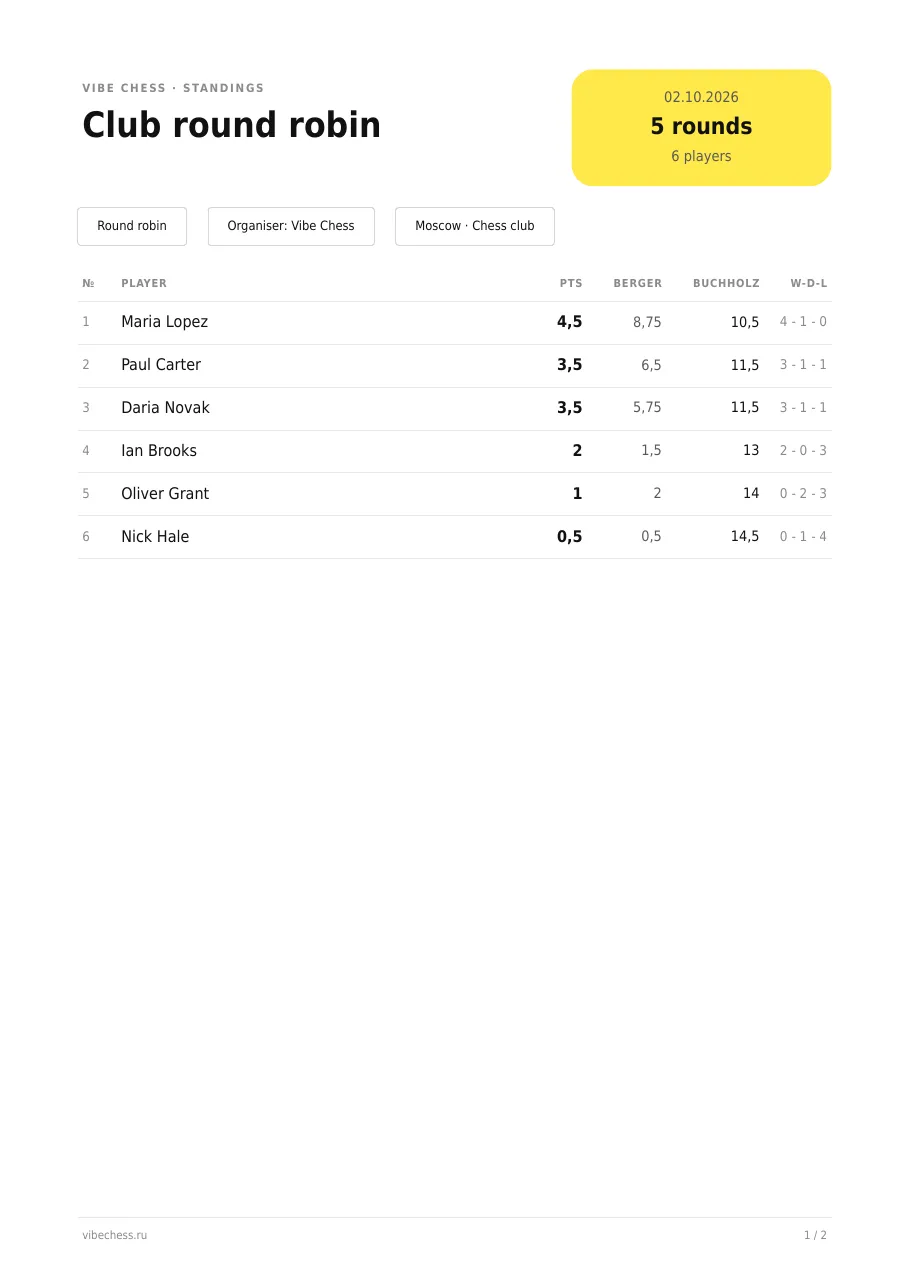 Page one of the PDF results sheet: standings with points, Sonneborn-Berger, Buchholz and win-draw-loss