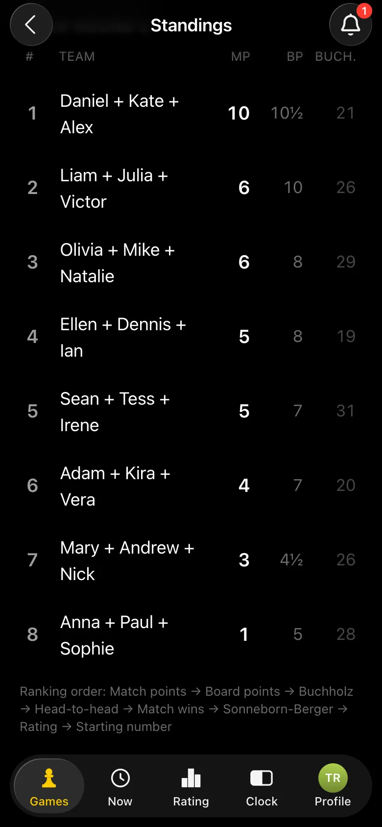 Final team table: Daniel + Kate + Alex 10 match points; Liam + Julia + Victor and Olivia + Mike + Natalie on 6 each, 10 and 8 board points; the ranking order line below