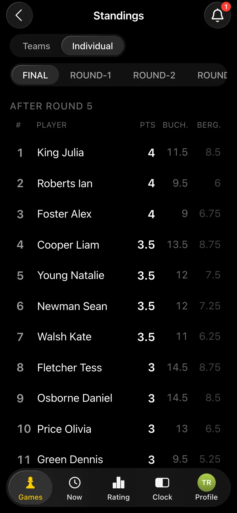 Individual standings of the team tournament: King Julia, Roberts Ian and Foster Alex on 4 points each