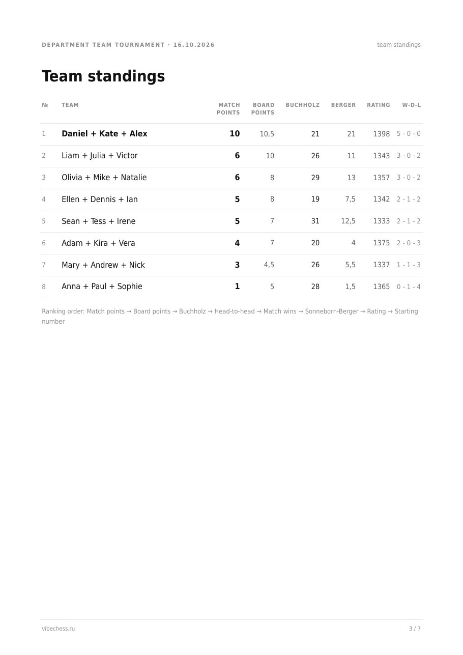PDF results sheet, Team standings page: eight teams with match points, board points, Buchholz, Berger and rating