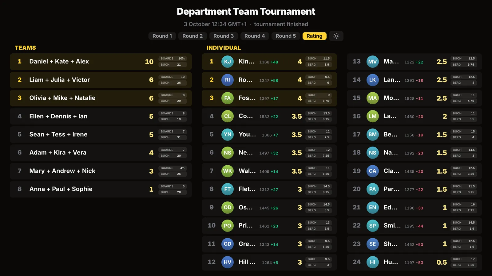 Results on the screen: team table on the left with match points, board points and Buchholz, individual standings of 24 players on the right