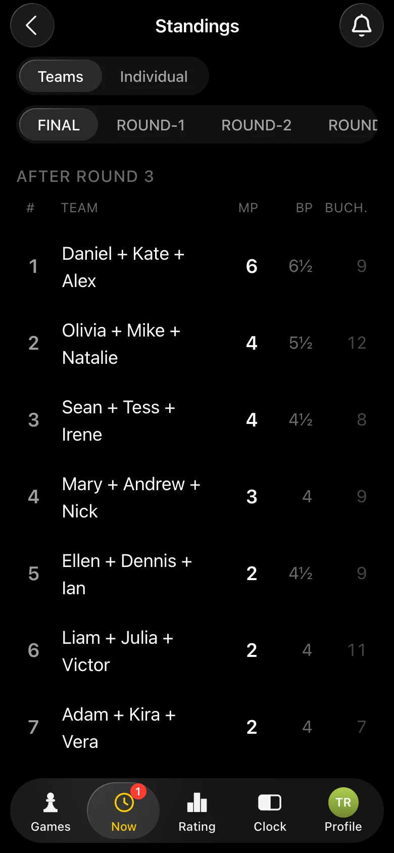 Team table after round three: Daniel + Kate + Alex 6 match points, 6½ board points; then Olivia + Mike + Natalie and Sean + Tess + Irene on 4
